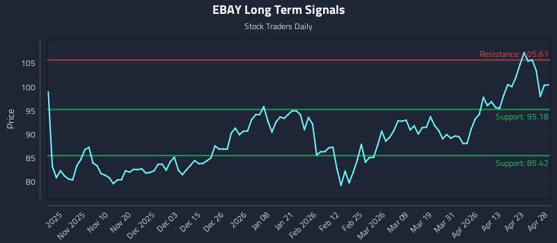 EBAY Long Term Analysis for April 29 2026