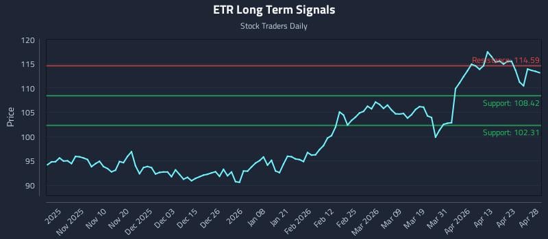 ETR Long Term Analysis for April 29 2026