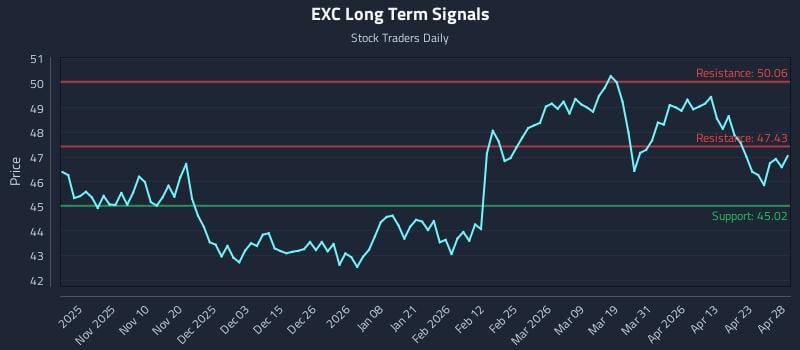 EXC Long Term Analysis for April 29 2026