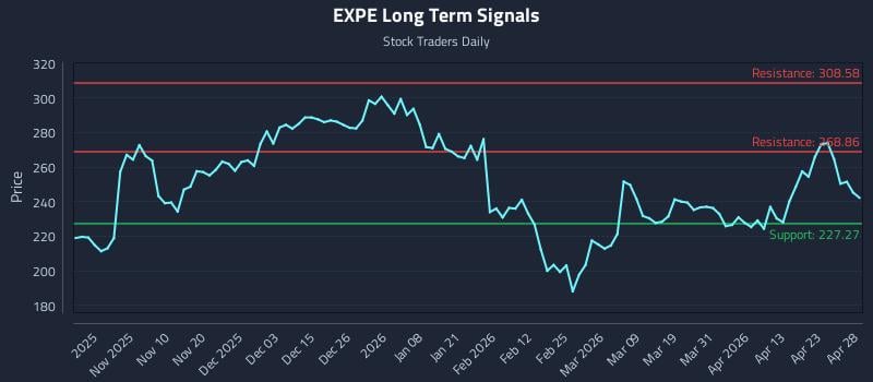 EXPE Long Term Analysis for April 29 2026