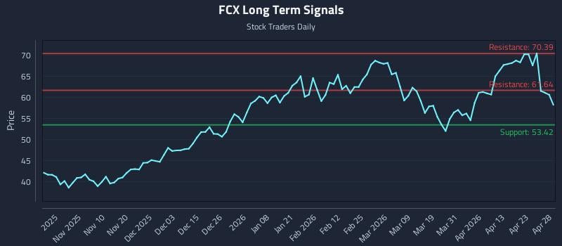 FCX Long Term Analysis for April 29 2026