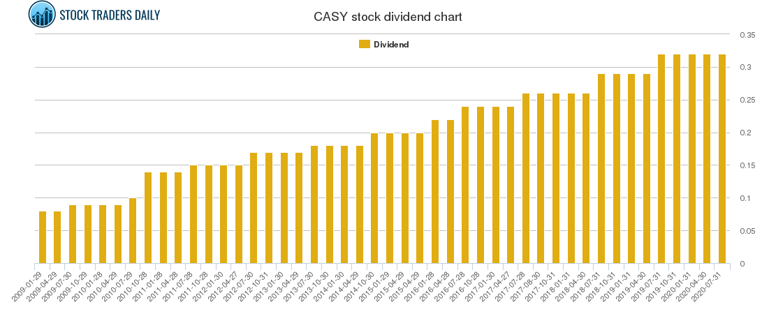 CASY Dividend Chart