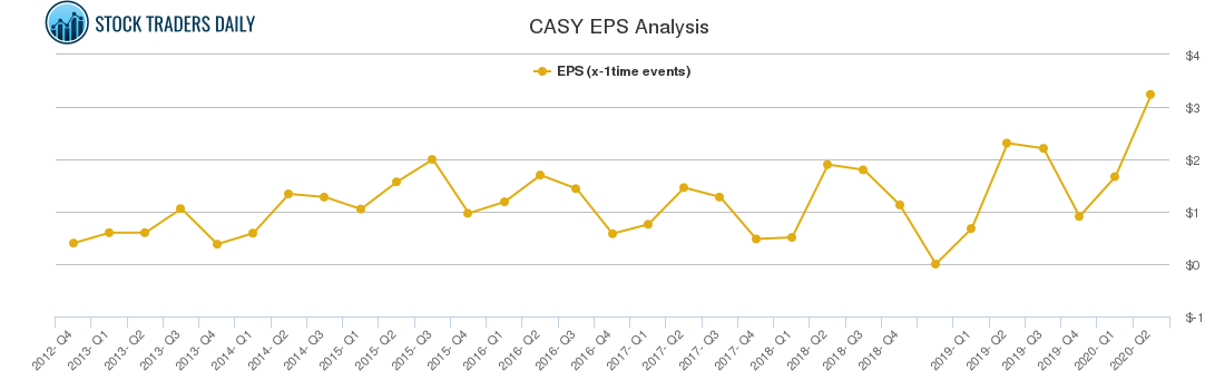 CASY EPS Analysis