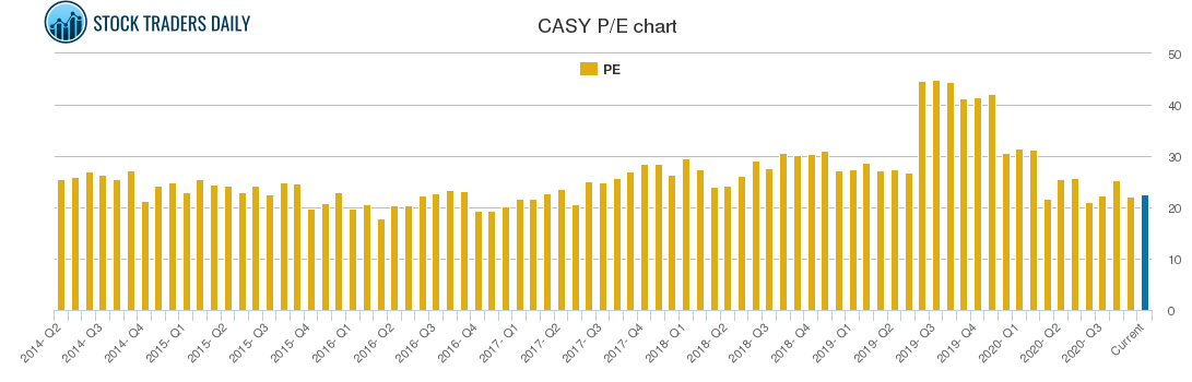 CASY PE chart