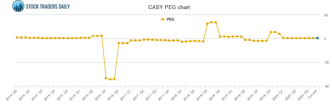 CASY PEG chart