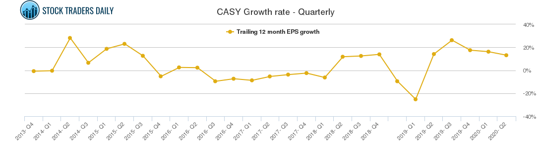 CASY Growth rate - Quarterly