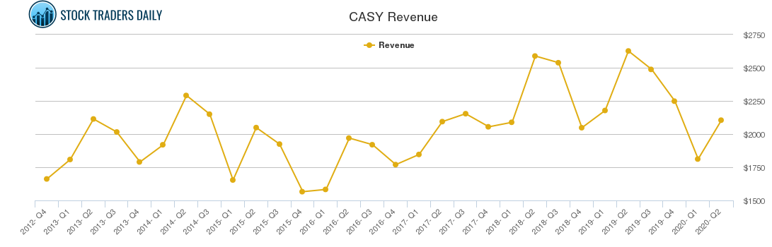 CASY Revenue chart