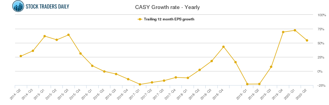 CASY Growth rate - Yearly