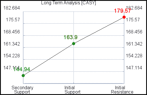 CASY Long Term Analysis