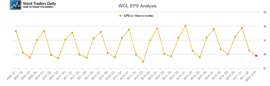 WGL EPS Analysis