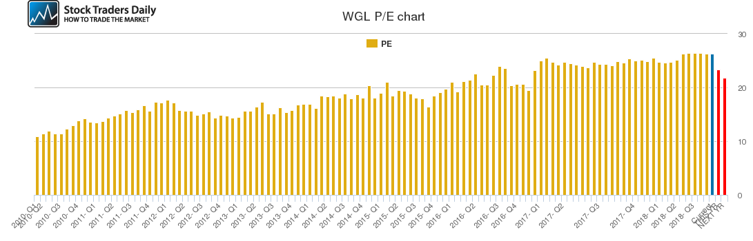 WGL PE chart