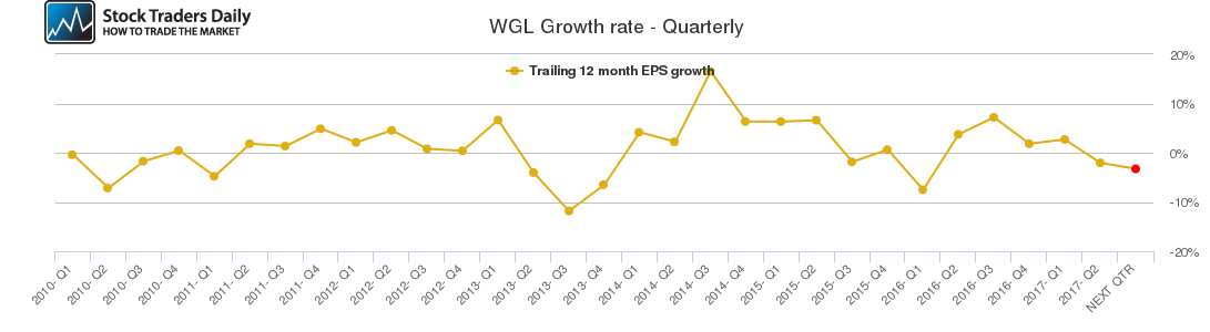 WGL Growth rate - Quarterly