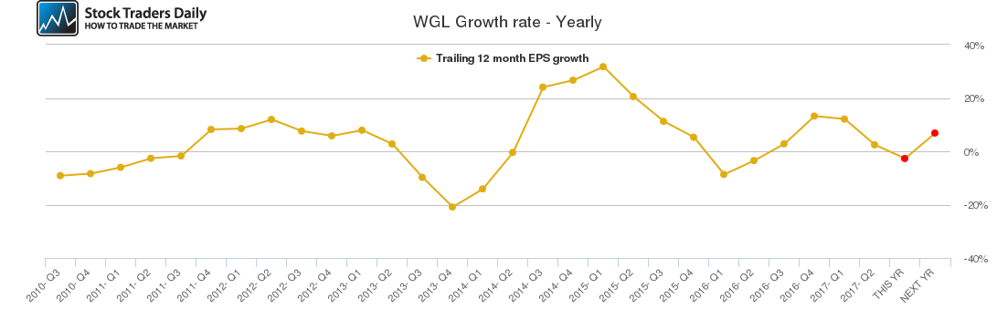 WGL Growth rate - Yearly