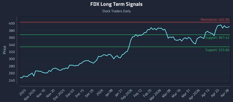 FDX Long Term Analysis for April 29 2026
