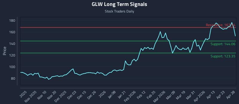 GLW Long Term Analysis for April 29 2026