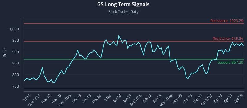 GS Long Term Analysis for April 29 2026 GS Long Term Analysis for April 29 2026