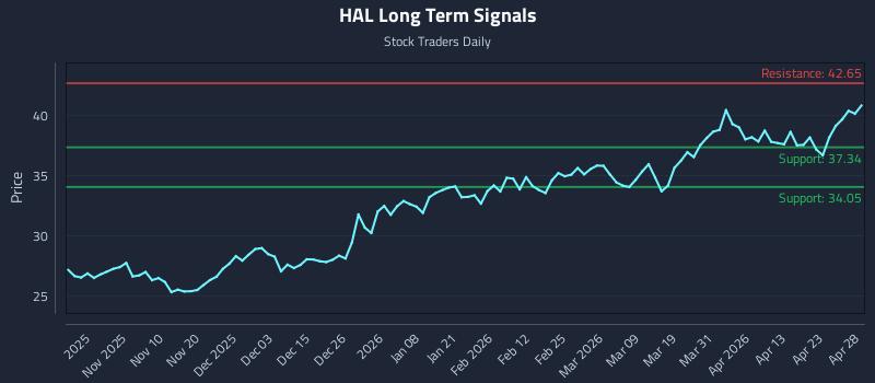HAL Long Term Analysis for April 29 2026
