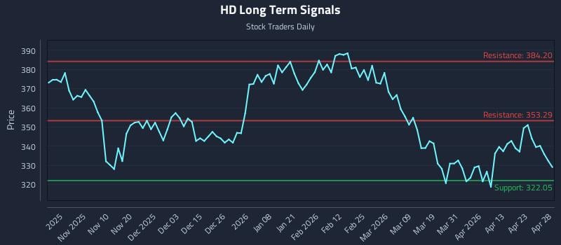 HD Long Term Analysis for April 29 2026