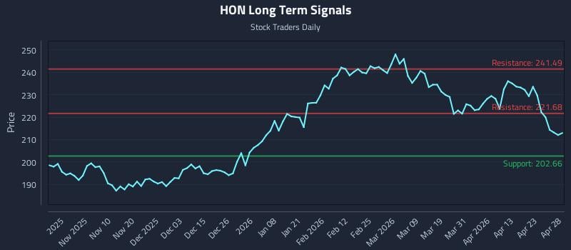 HON Long Term Analysis for April 29 2026