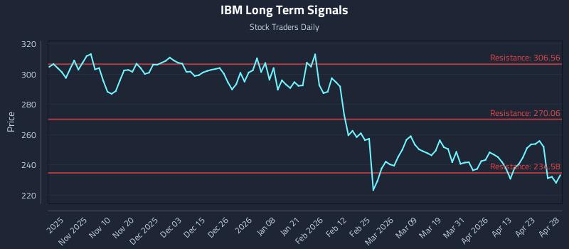 IBM Long Term Analysis for April 29 2026 IBM Long Term Analysis for April 29 2026