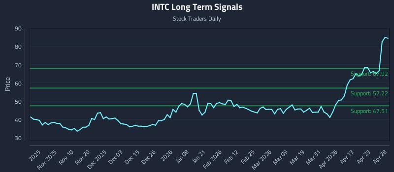 INTC Long Term Analysis for April 29 2026