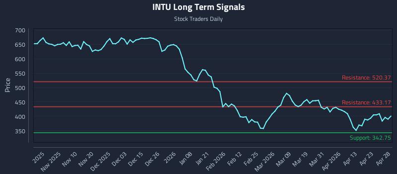 INTU Long Term Analysis for April 29 2026