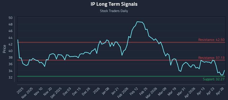 IP Long Term Analysis for April 29 2026