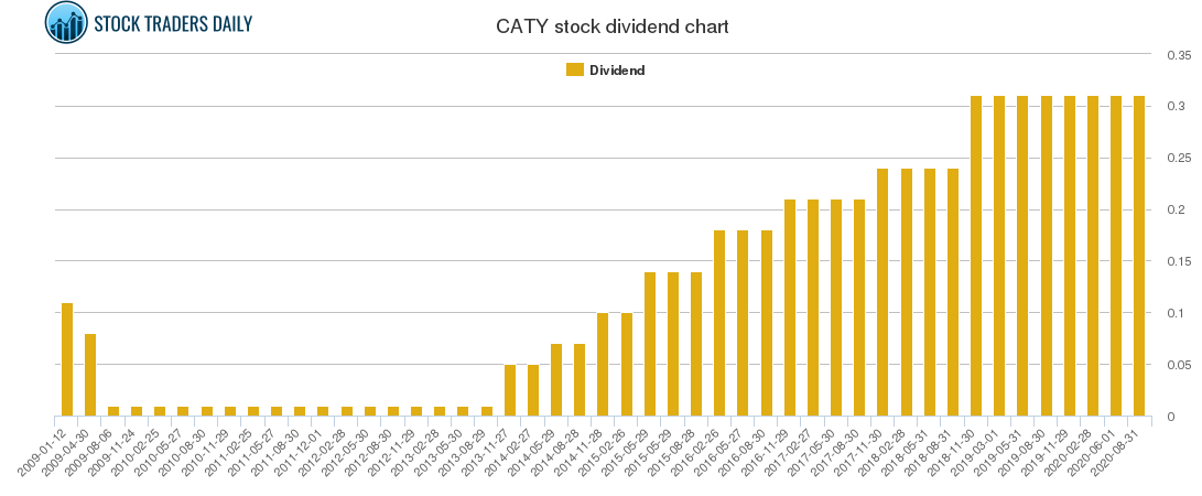 CATY Dividend Chart