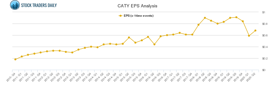 CATY EPS Analysis