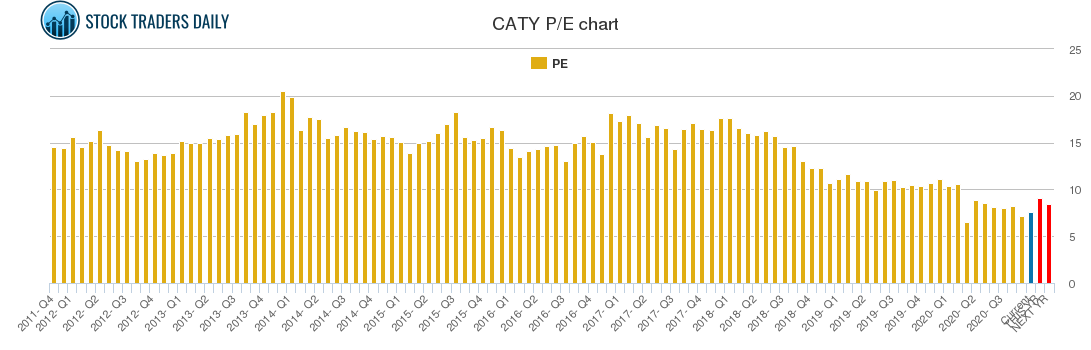 CATY PE chart