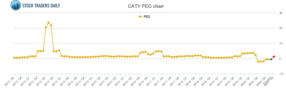 CATY PEG chart