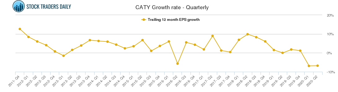 CATY Growth rate - Quarterly