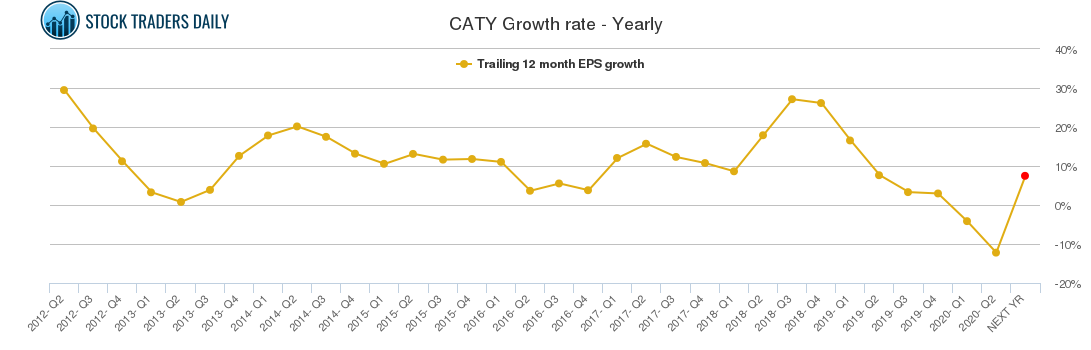 CATY Growth rate - Yearly