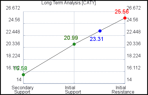 CATY Long Term Analysis