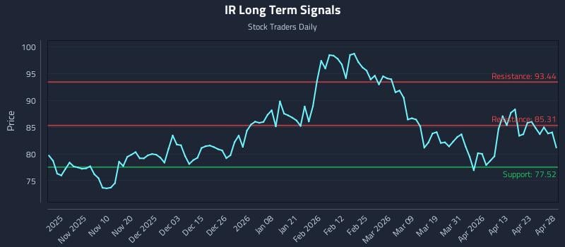 IR Long Term Analysis for April 29 2026