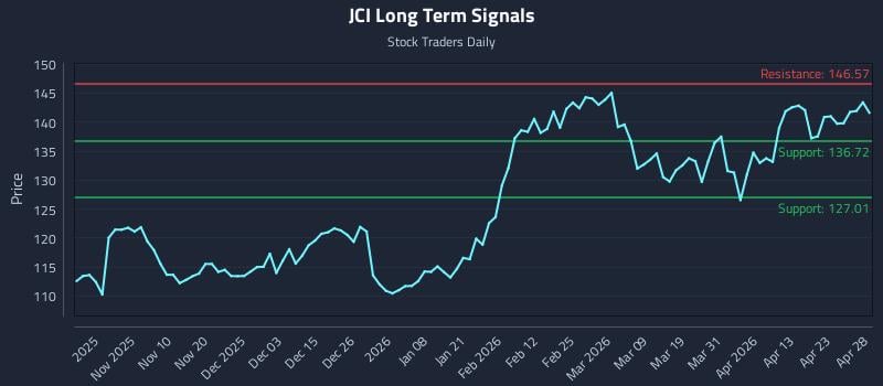 JCI Long Term Analysis for April 29 2026