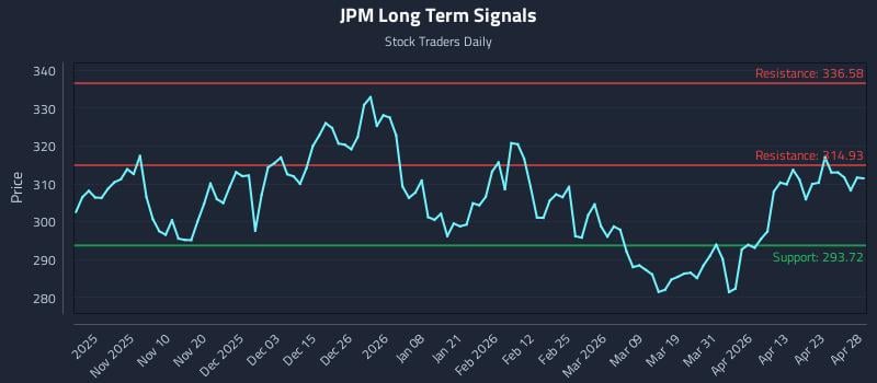 JPM Long Term Analysis for April 29 2026