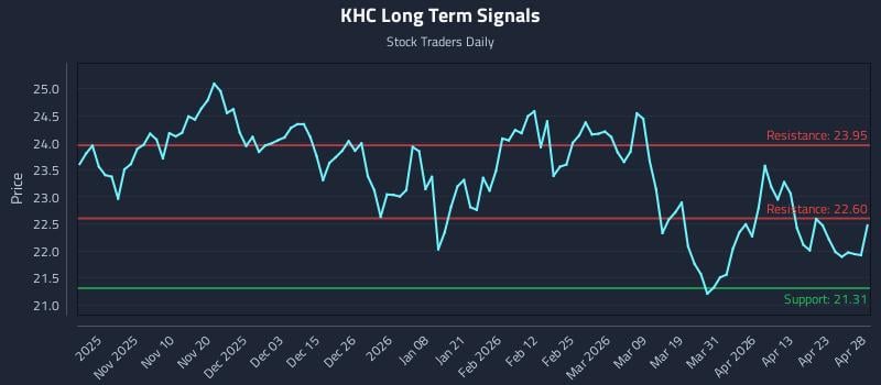 KHC Long Term Analysis for April 29 2026