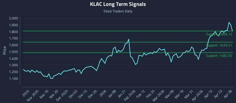 KLAC Long Term Analysis for April 29 2026