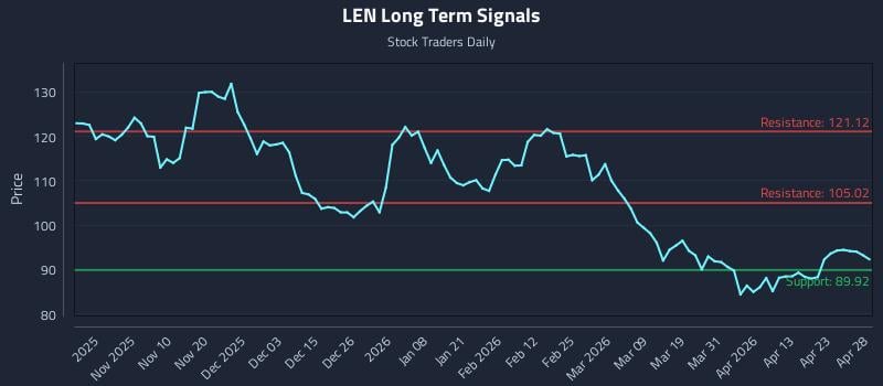 LEN Long Term Analysis for April 29 2026