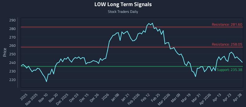 LOW Long Term Analysis for April 29 2026