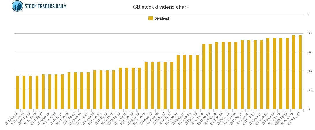 CB Dividend Chart