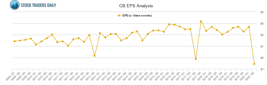 CB EPS Analysis