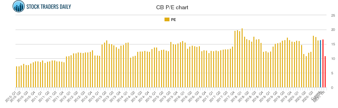 CB PE chart