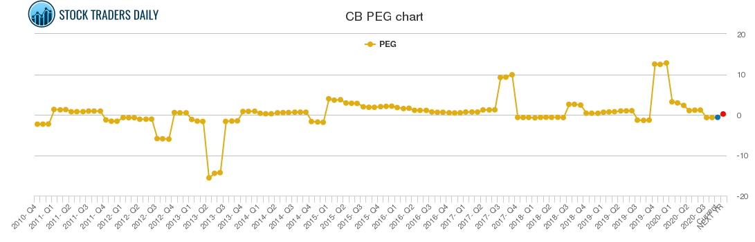 CB PEG chart