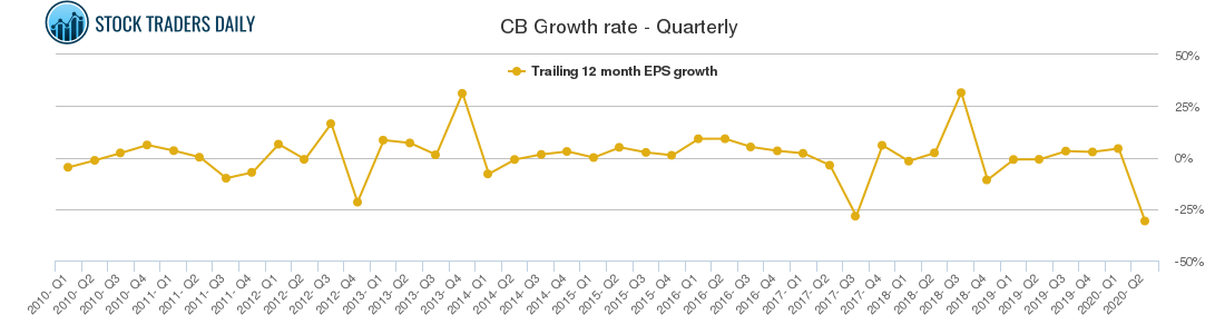 CB Growth rate - Quarterly