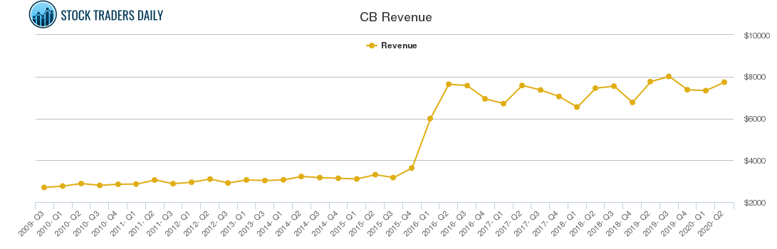 CB Revenue chart