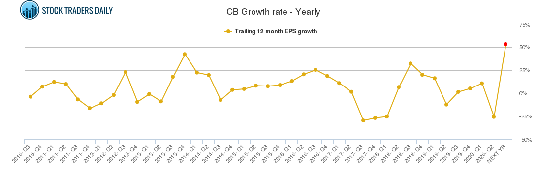 CB Growth rate - Yearly