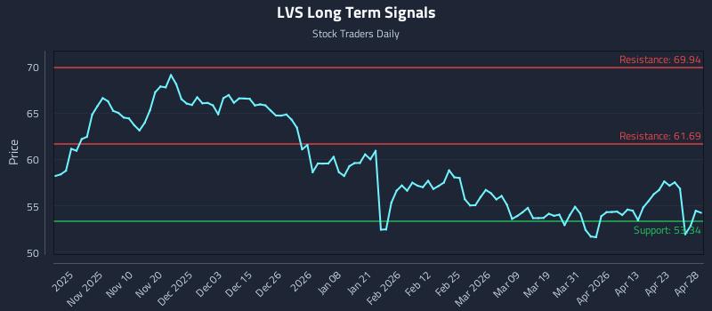 LVS Long Term Analysis for April 29 2026