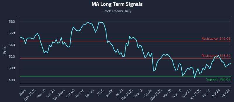 MA Long Term Analysis for April 29 2026